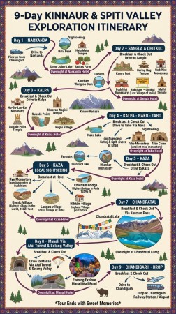 Spiti Valley (Chandigarh To Chandigarh)